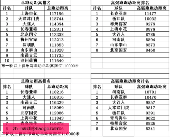 帕尔马跑动距离分析，高位逼抢带来体能隐患